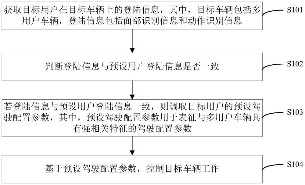 多用户车辆的配置方法和多用户车辆与流程