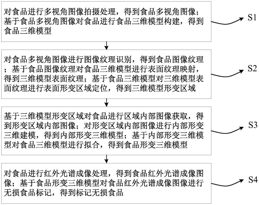 一種基于機(jī)器視覺的食品無損檢測模型構(gòu)建方法與流程