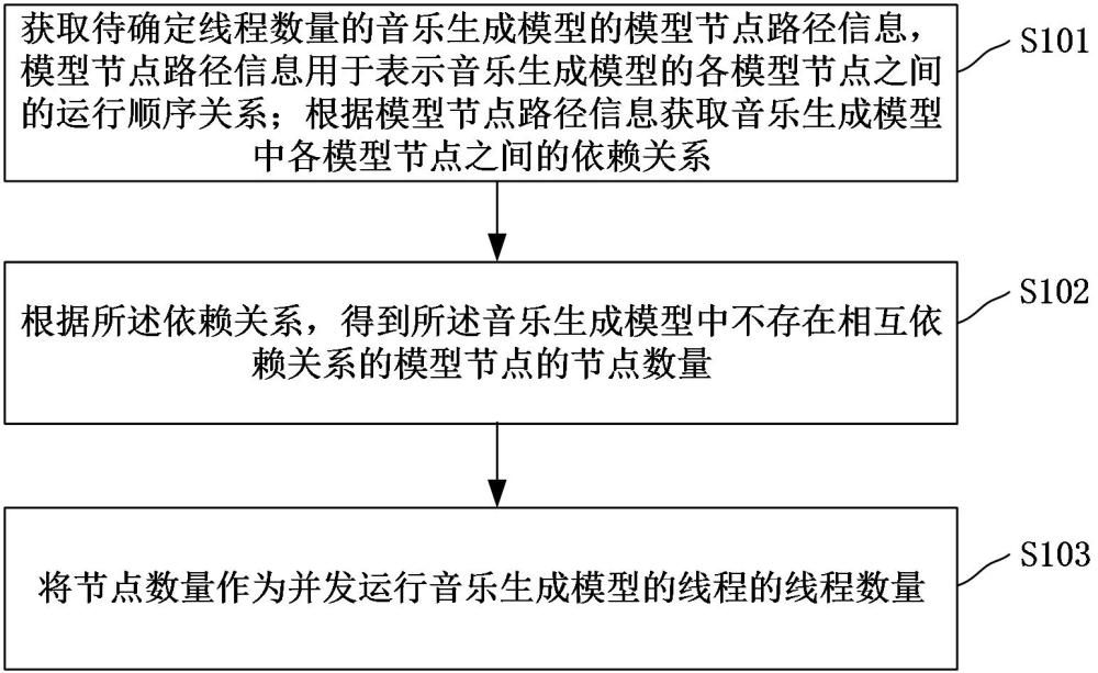 音樂(lè)生成模型的線程數(shù)量獲取方法、計(jì)算機(jī)設(shè)備和介質(zhì)與流程