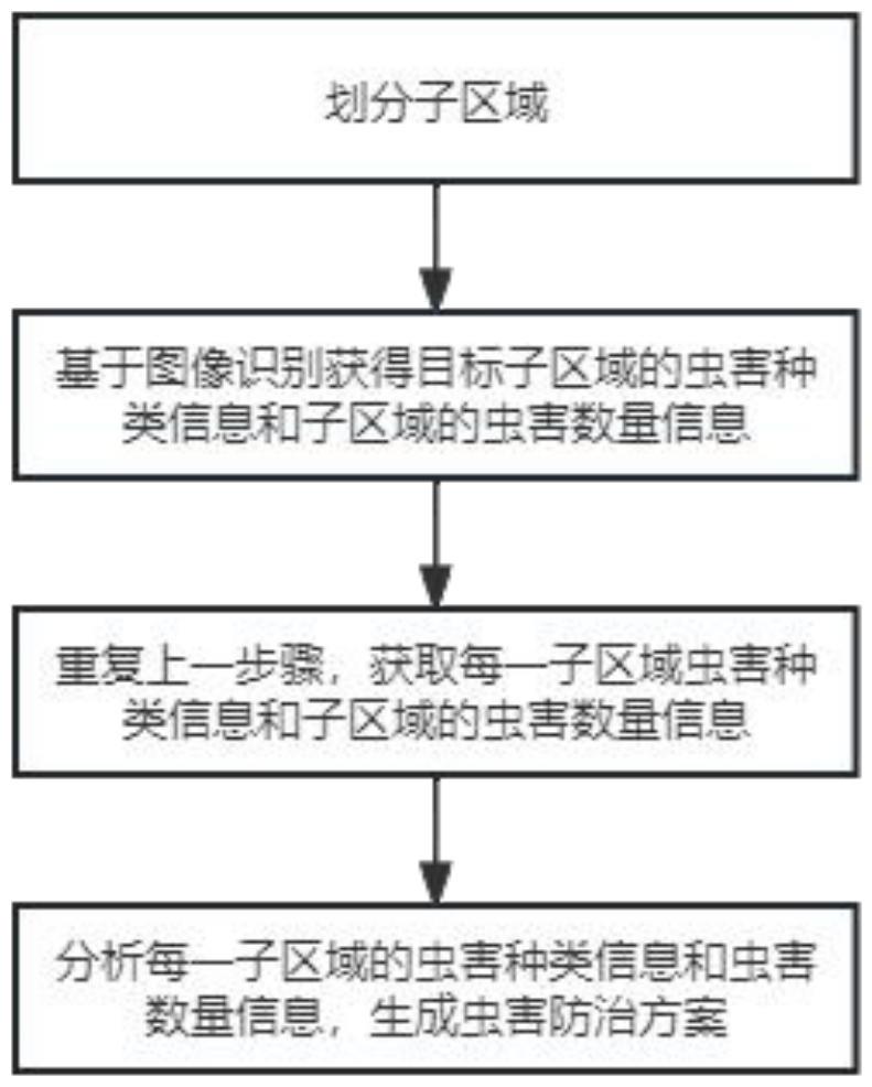 一种基于图像识别的虫害防治方法、设备、系统及介质与流程