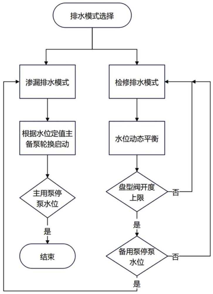 基于前饋控制的無人值守水電機(jī)組檢修排水控制系統(tǒng)的控制方法與流程