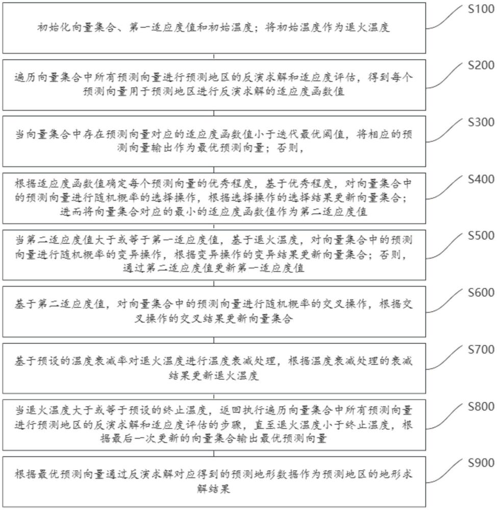 一種地形的模擬退火反演求解方法、裝置、設備及介質(zhì)與流程