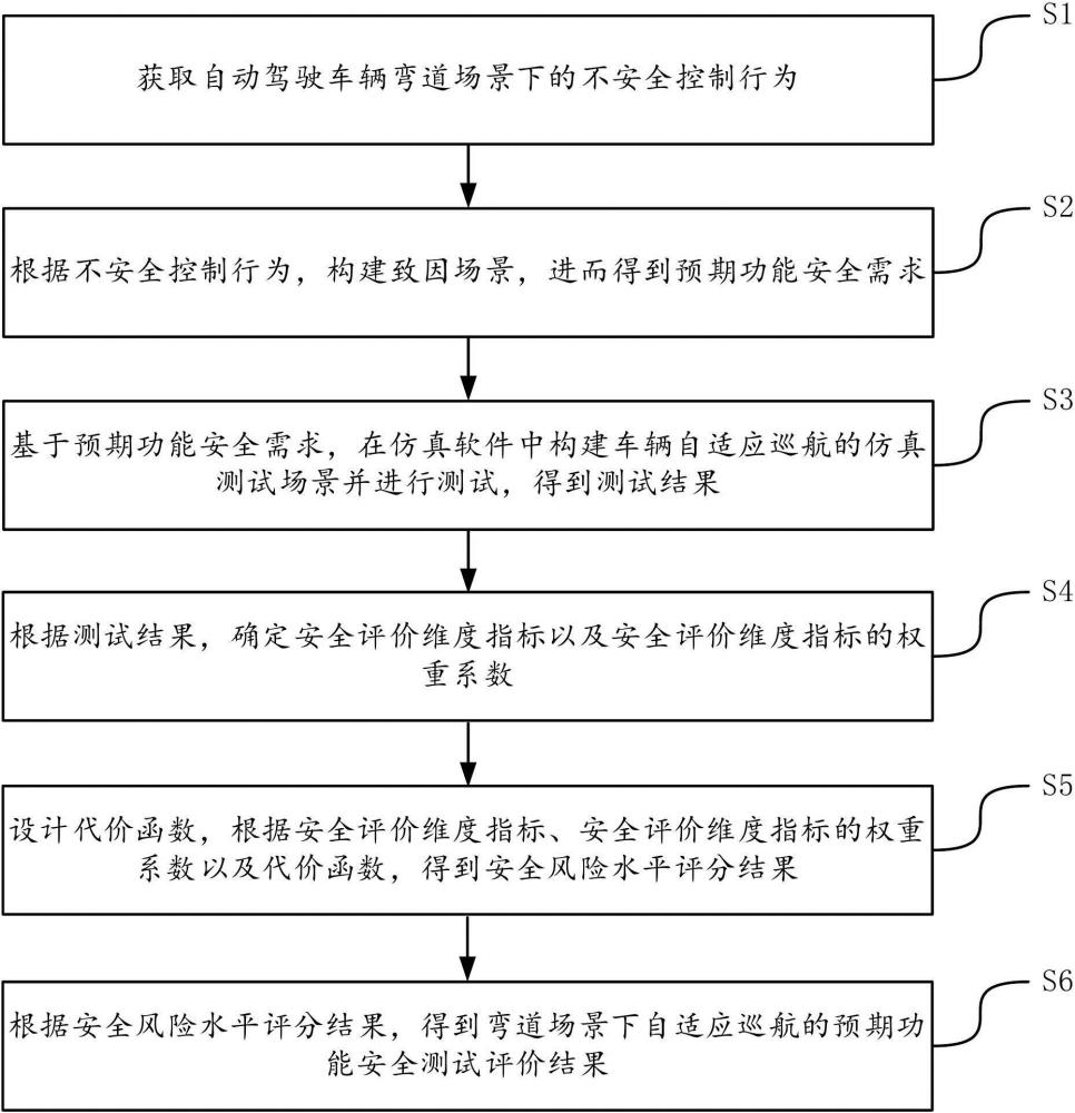 彎道場景下自適應巡航預期功能安全測試評價方法及裝置