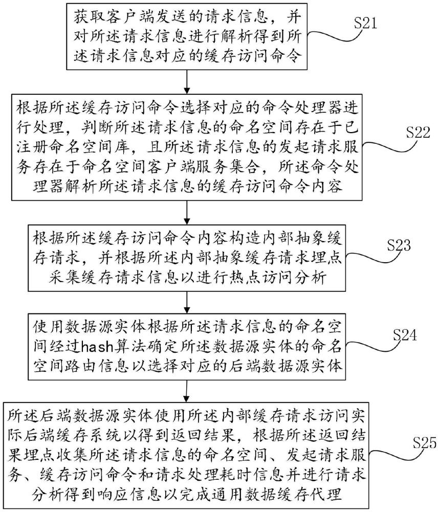 一種通用數(shù)據(jù)緩存代理方法及系統(tǒng)與流程