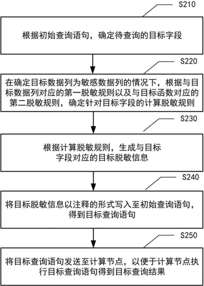 分布式數(shù)據(jù)庫的數(shù)據(jù)脫敏方法、裝置及設(shè)備與流程