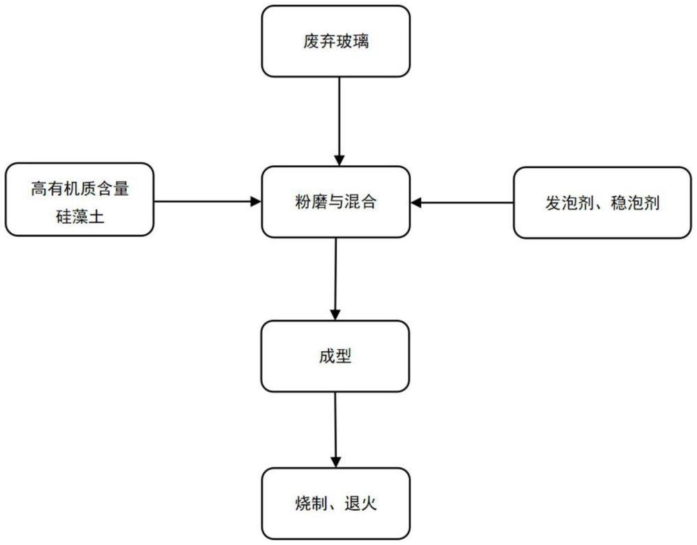 一種利用高有機(jī)質(zhì)含量硅藻土制備泡沫玻璃的方法