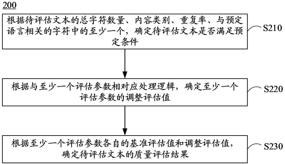 文本質(zhì)量評(píng)估方法、裝置、電子設(shè)備及存儲(chǔ)介質(zhì)與流程