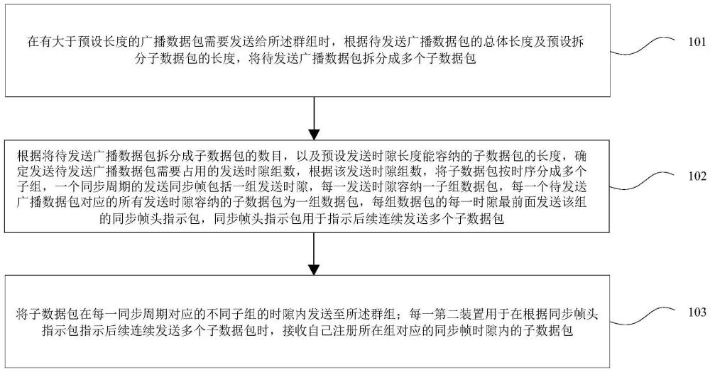 給群組發(fā)送大于預(yù)設(shè)長(zhǎng)度廣播數(shù)據(jù)包的方法、裝置及系統(tǒng)與流程