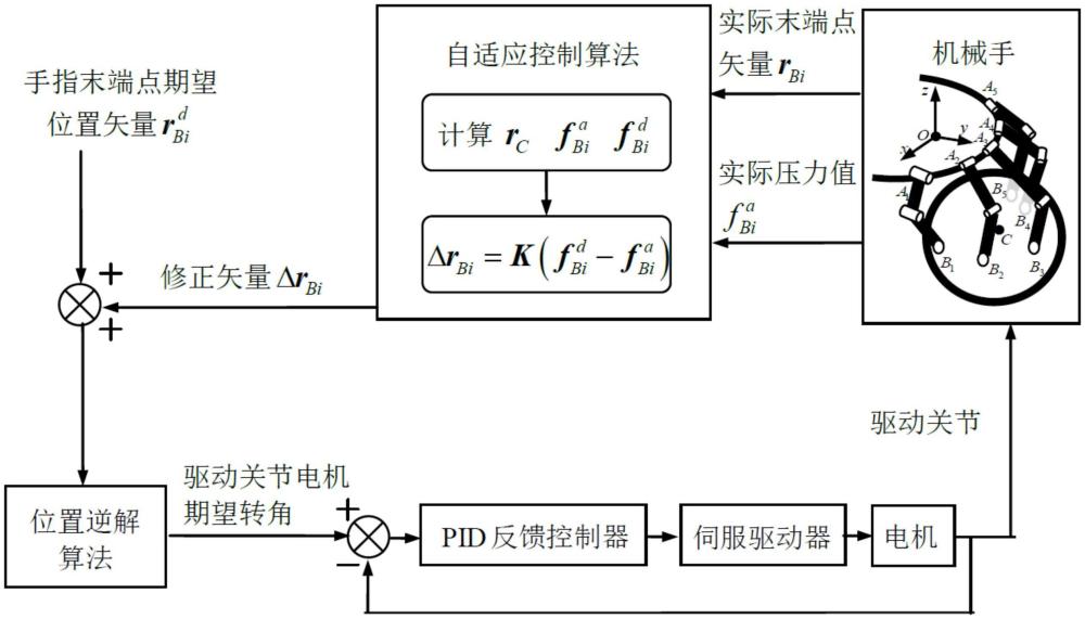 一種人形機(jī)器人手部關(guān)節(jié)的自適應(yīng)控制方法與流程