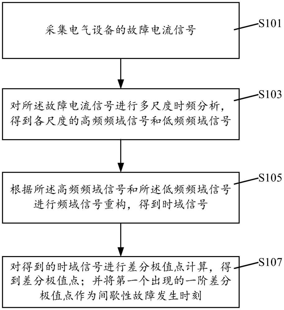 一種電氣設(shè)備早期故障診斷方法、系統(tǒng)、設(shè)備及介質(zhì)與流程