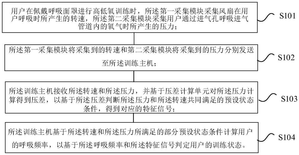 一種測(cè)試呼吸頻率的高低氧訓(xùn)練方法、裝置、設(shè)備及介質(zhì)與流程