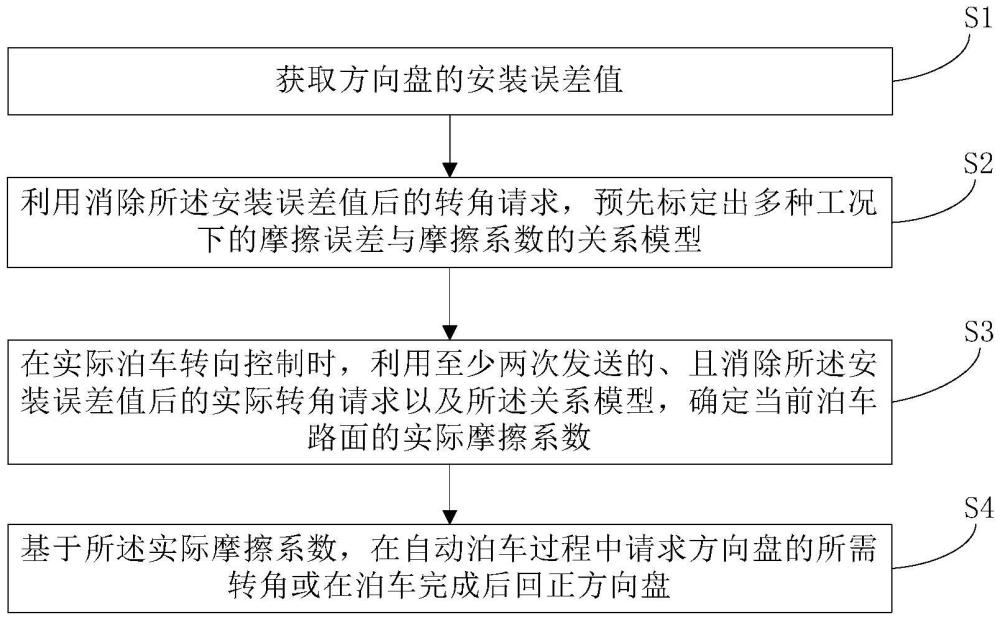 用于自動泊車的方向盤角度控制方法與流程