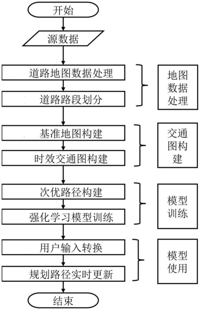 一種基于圖結(jié)構(gòu)和強(qiáng)化學(xué)習(xí)的車輛路徑規(guī)劃方法