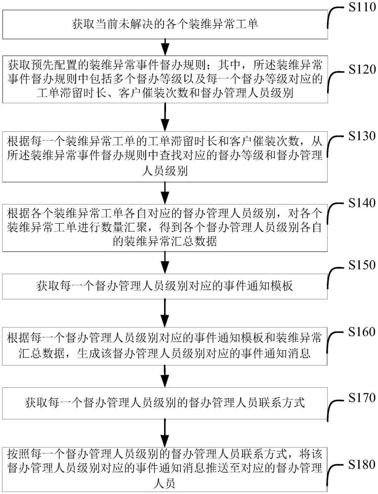 裝維異常事件督辦處理方法及裝置、介質(zhì)、設(shè)備與流程