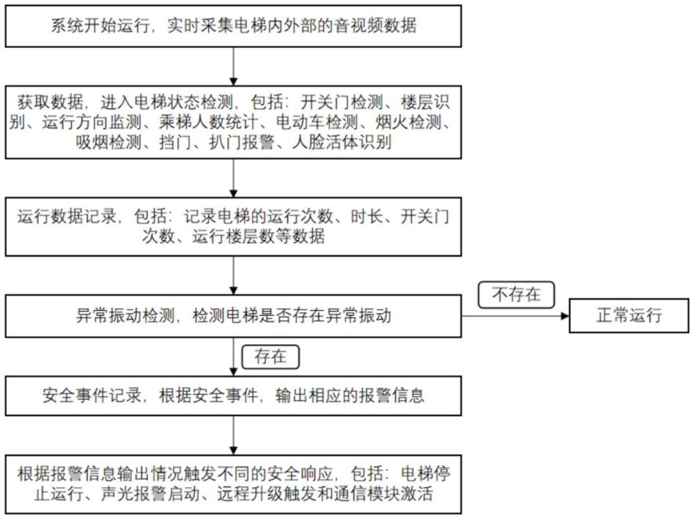 一種基于視頻智能分析的電梯安全監(jiān)測(cè)系統(tǒng)及方法與流程