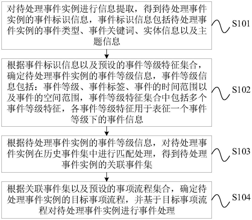 事件處理方法、裝置、設(shè)備及存儲(chǔ)介質(zhì)與流程