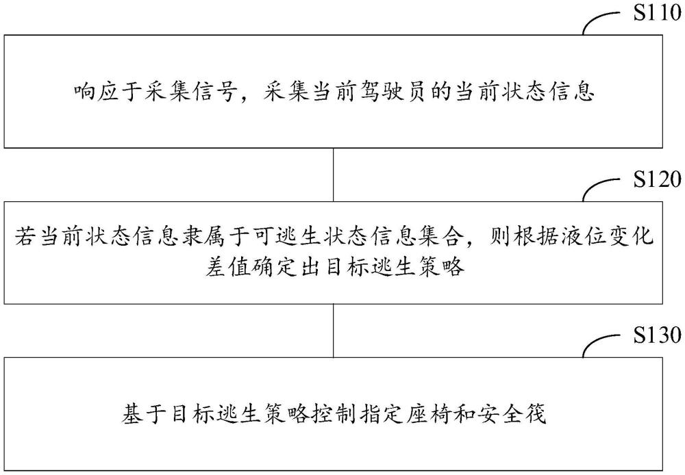 涉水车辆的逃生控制方法、装置、计算机设备及存储介质与流程