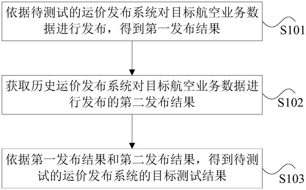 運(yùn)價(jià)發(fā)布系統(tǒng)的測試方法和裝置、存儲介質(zhì)及電子設(shè)備與流程