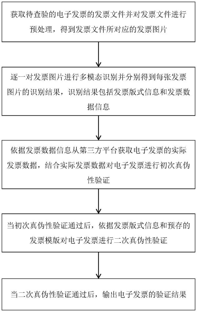 電子發(fā)票查驗方法、裝置、終端及存儲介質與流程