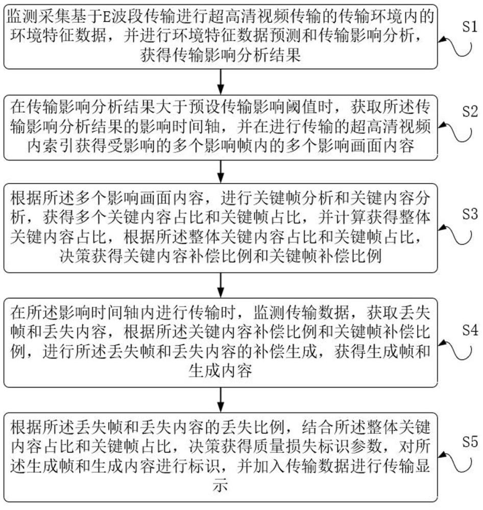 用于超高清視頻E波段傳輸?shù)耐ㄐ欧椒捌脚_與流程