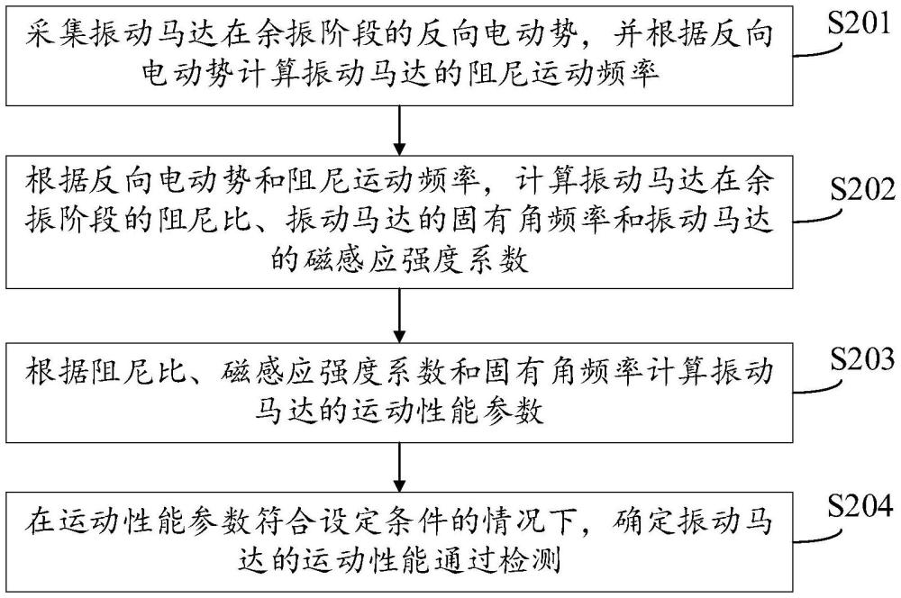 用于振動馬達(dá)的運(yùn)動性能的檢測方法及裝置、性能檢測設(shè)備與流程