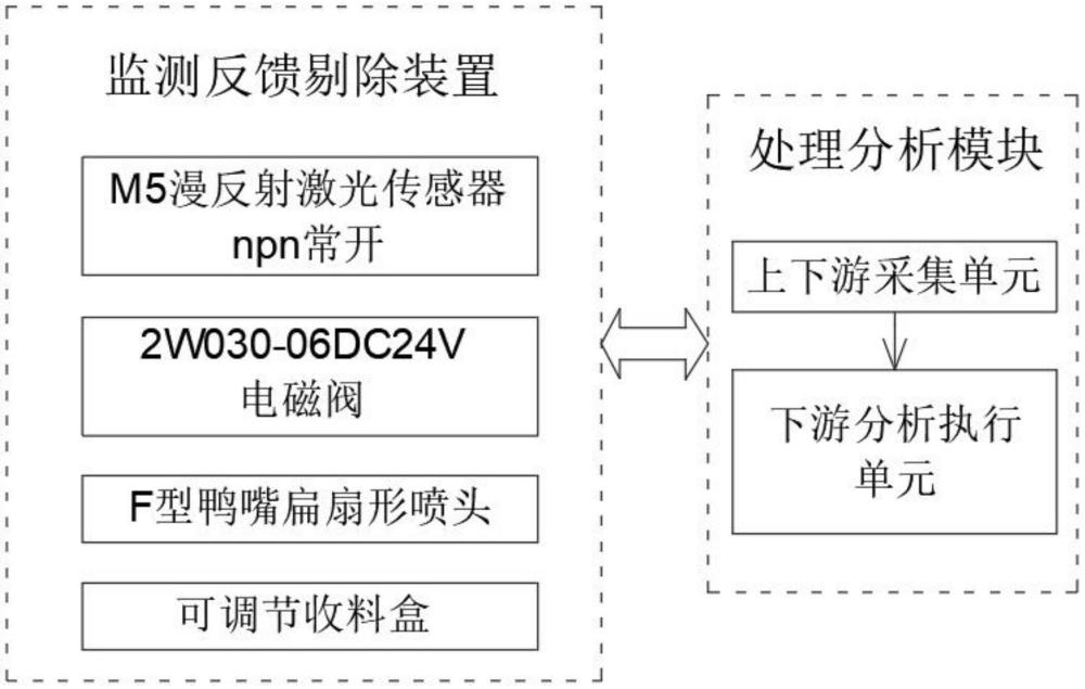 一種裹包前監(jiān)測反饋剔除系統(tǒng)的制作方法