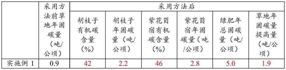 一種混合綠肥播種增加草地碳匯的方法與流程