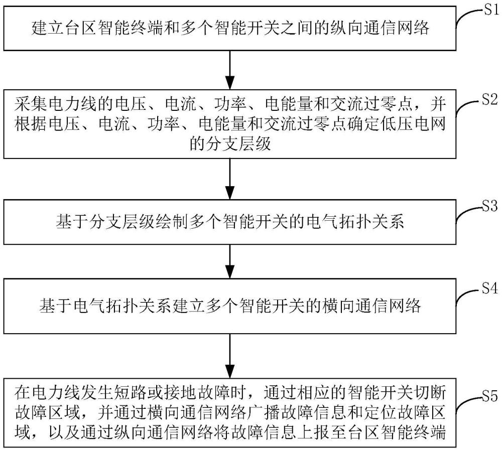 用于低壓電網(wǎng)的保護(hù)方法與流程