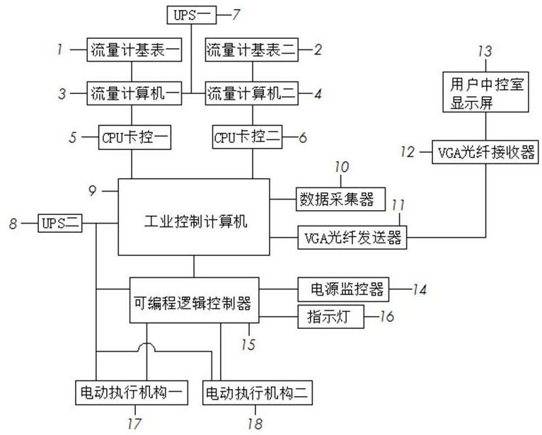 一種大流量高壓燃?xì)忸A(yù)收費(fèi)控制系統(tǒng)的制作方法