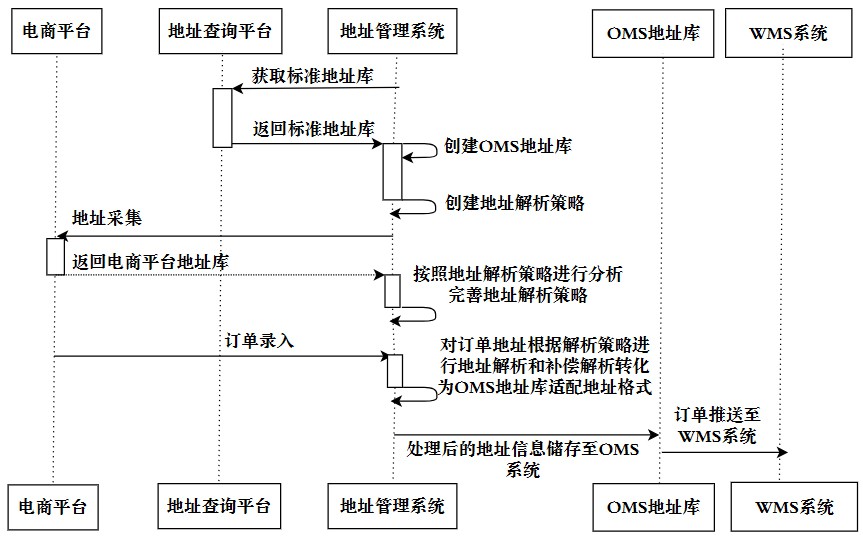 一種電商平臺地址庫的處理方法與流程