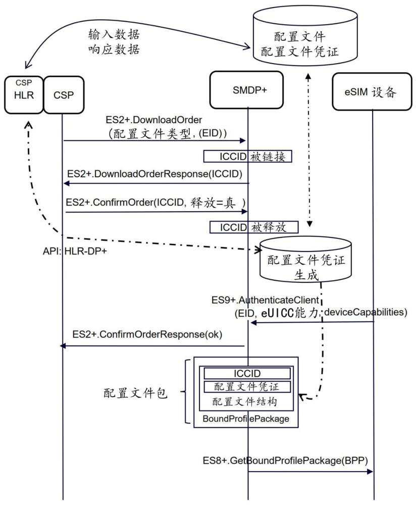 在配置文件服務器上提供配置文件包以下載到eUICC的制作方法