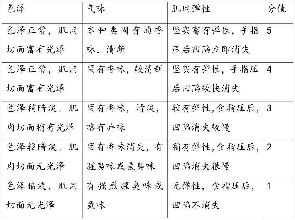 一種多春魚的保鮮方法及其應(yīng)用與流程