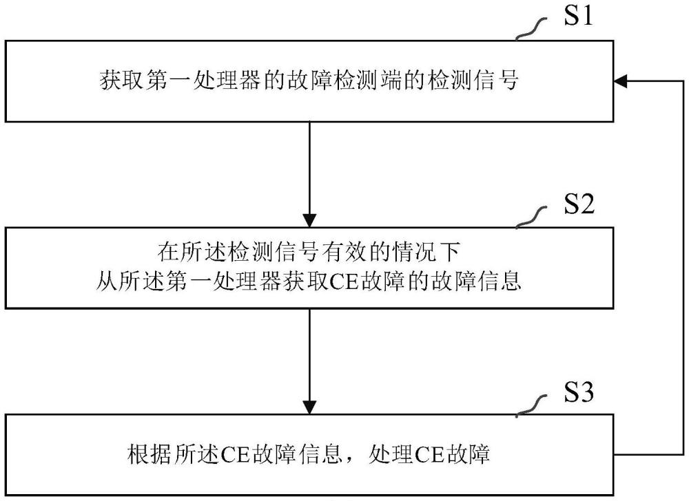 一種服務(wù)器的內(nèi)存CE故障的處理方法及服務(wù)器與流程