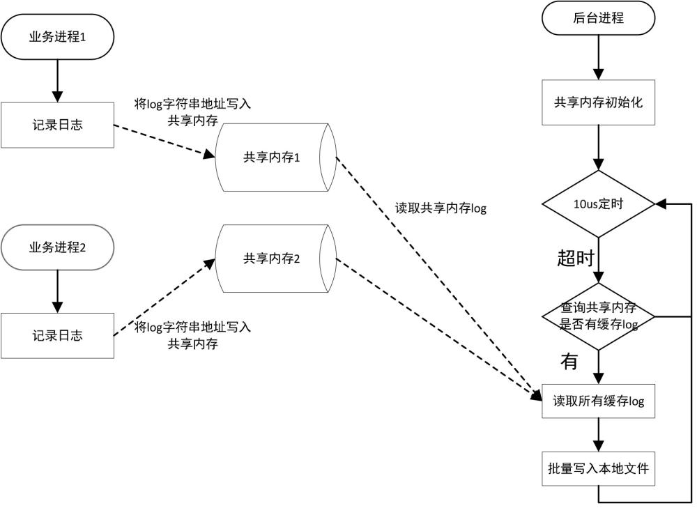 云基站系統(tǒng)高性能日志記錄方法及裝置與流程