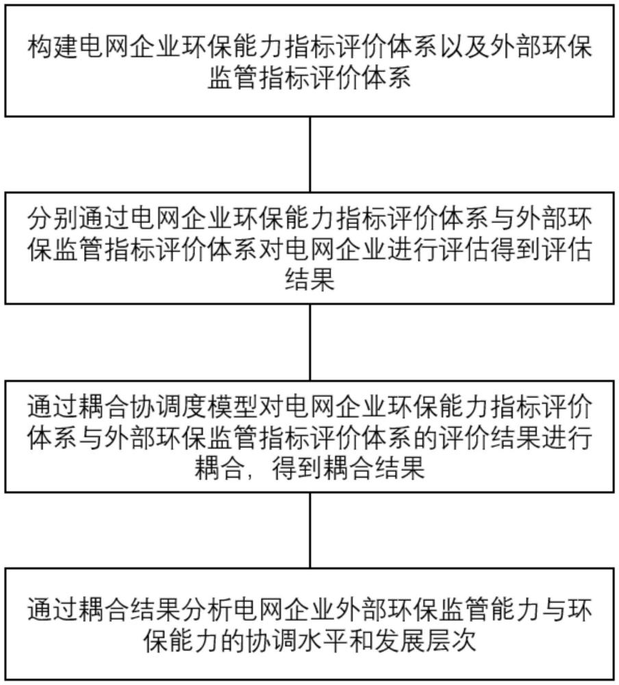 一种电网企业环保能力与外部环保监管耦合评价方法与流程