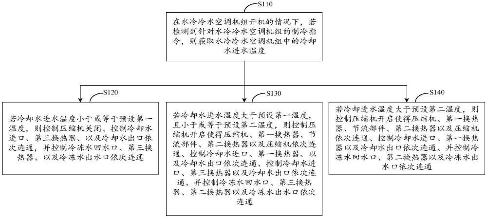 水冷冷水空調(diào)機(jī)組的控制方法及水冷冷水空調(diào)機(jī)組與流程