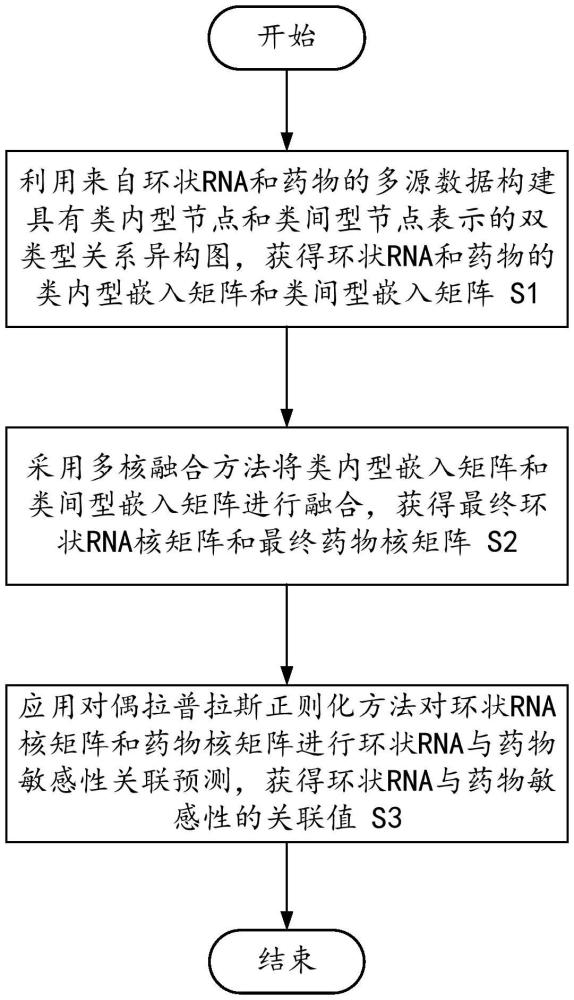 環(huán)狀RNA與藥物敏感性的關(guān)聯(lián)預(yù)測(cè)方法、計(jì)算機(jī)裝置及存儲(chǔ)介質(zhì)