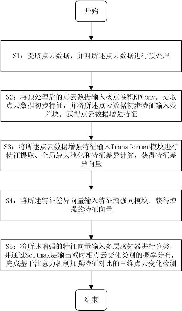 基于注意力機(jī)制加強(qiáng)特征對(duì)比的三維點(diǎn)云變化檢測(cè)方法