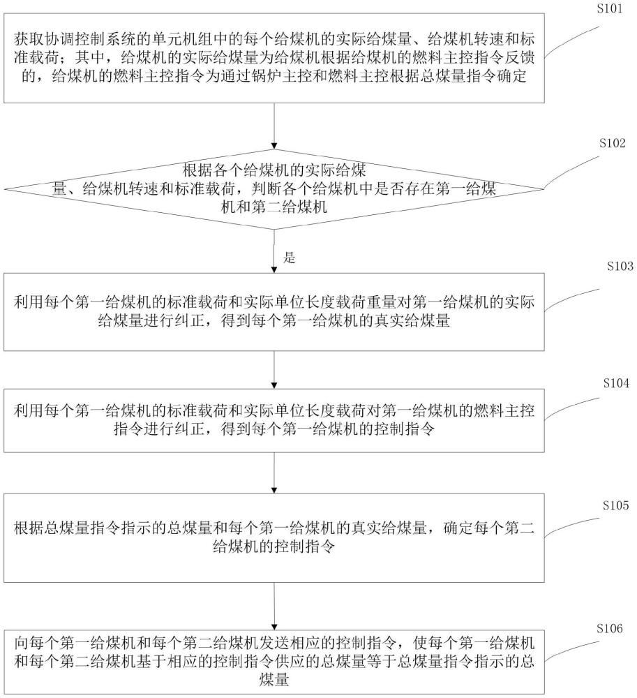 一種給煤機計量糾正方法、系統(tǒng)、電子設備及存儲介質與流程