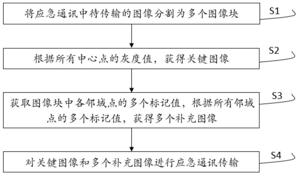 基于北斗衛(wèi)星的應(yīng)急通訊傳輸方法及系統(tǒng)與流程