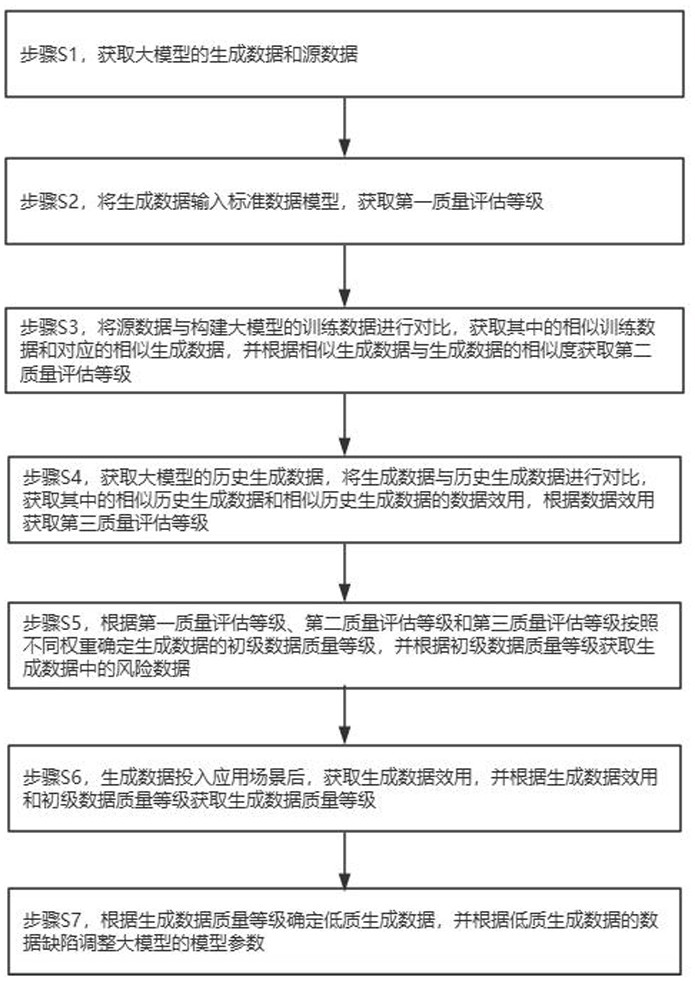 一種大模型生成數(shù)據(jù)質(zhì)量確定方法及系統(tǒng)與流程