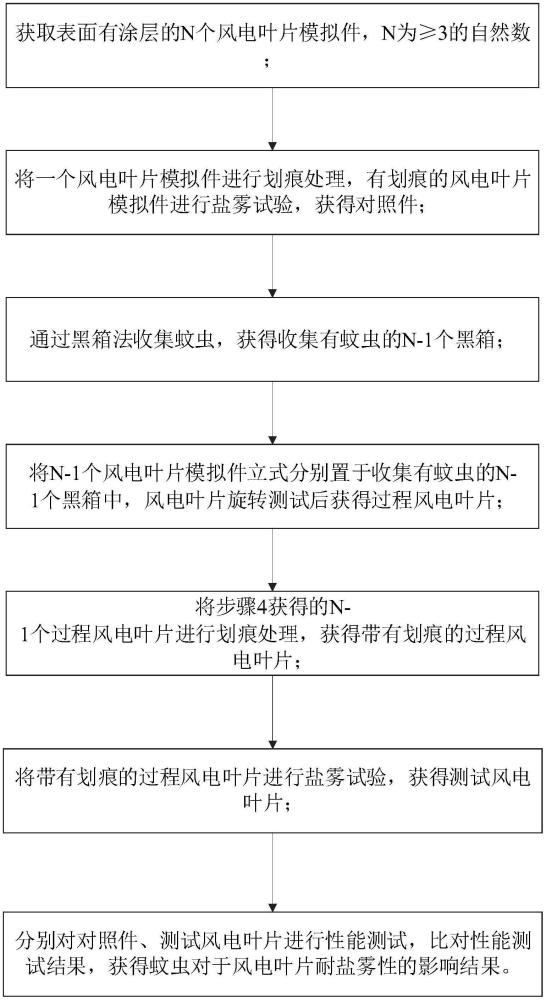 一種蚊蟲(chóng)對(duì)風(fēng)電葉片涂層耐鹽霧性能影響的測(cè)試方法與流程