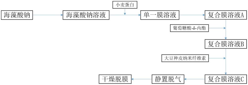 一種小麥蛋白交聯(lián)的可食性納米纖維素涂膜的制備方法及其保鮮應(yīng)用