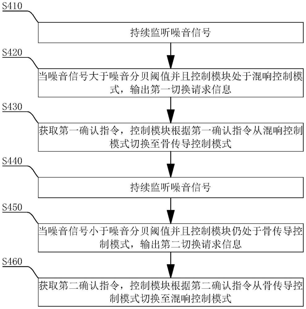 一種骨氣傳導切換方法及耳機設備、控制裝置、存儲介質與流程