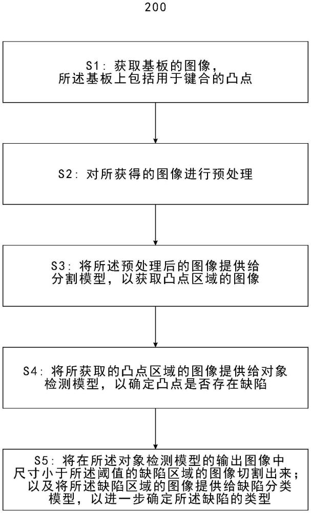 用于檢測基板上凸點(diǎn)的缺陷的方法和裝置與流程