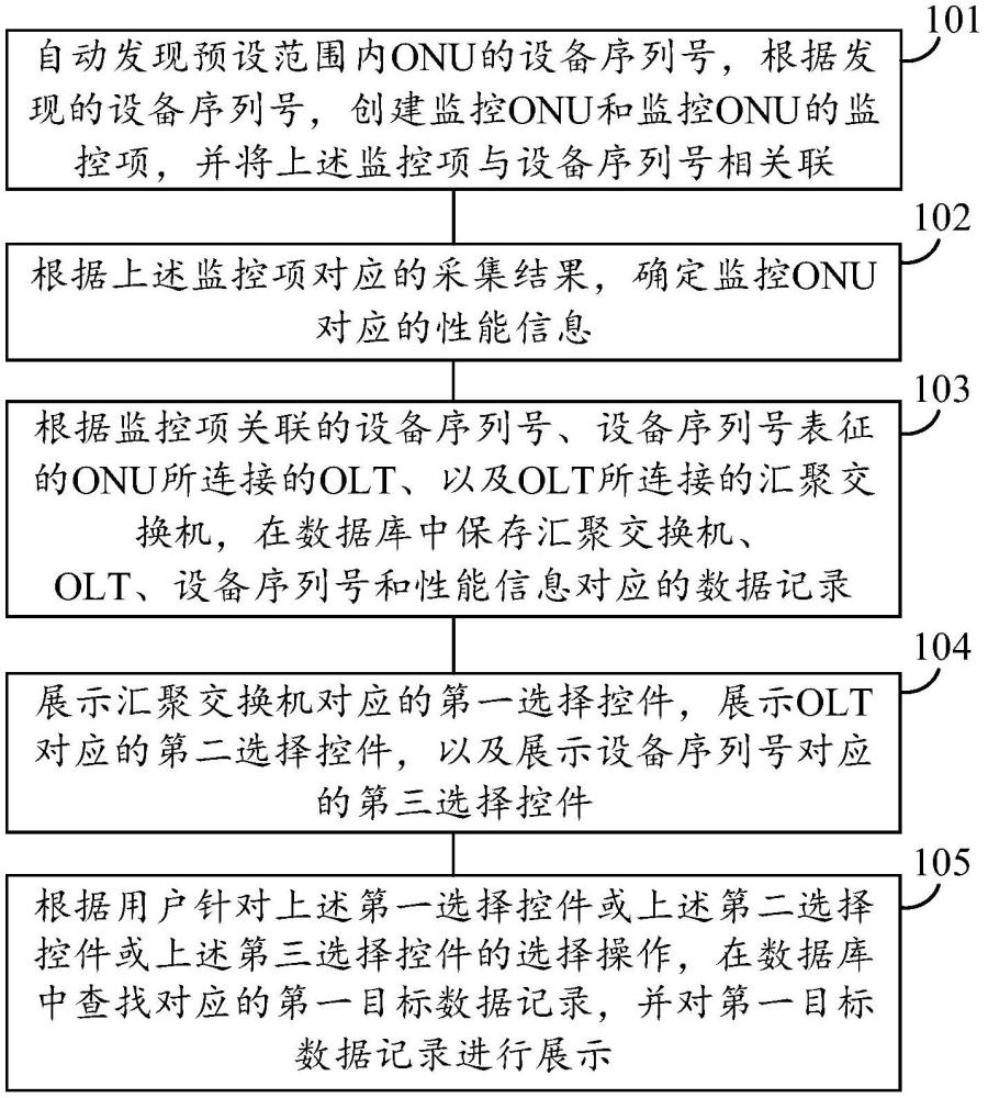 光網(wǎng)絡(luò)單元的監(jiān)控方法、裝置、設(shè)備和介質(zhì)與流程