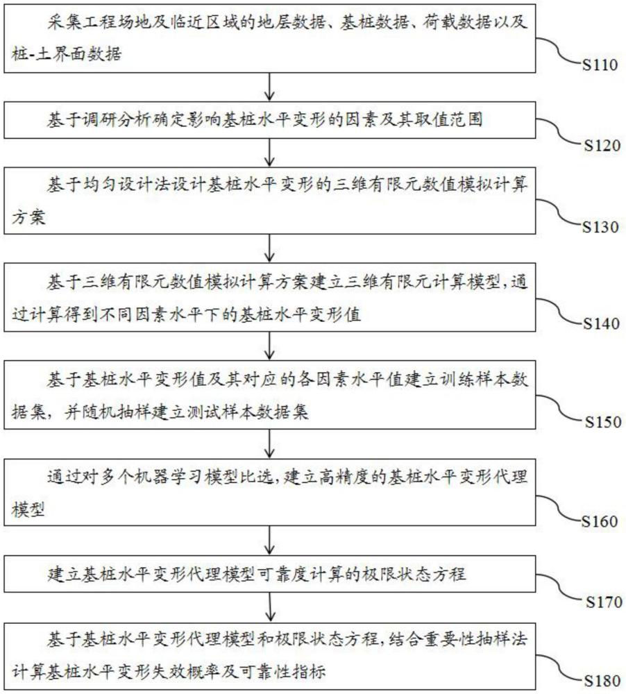 一種基樁水平變形可靠性計(jì)算方法、裝置及電子設(shè)備