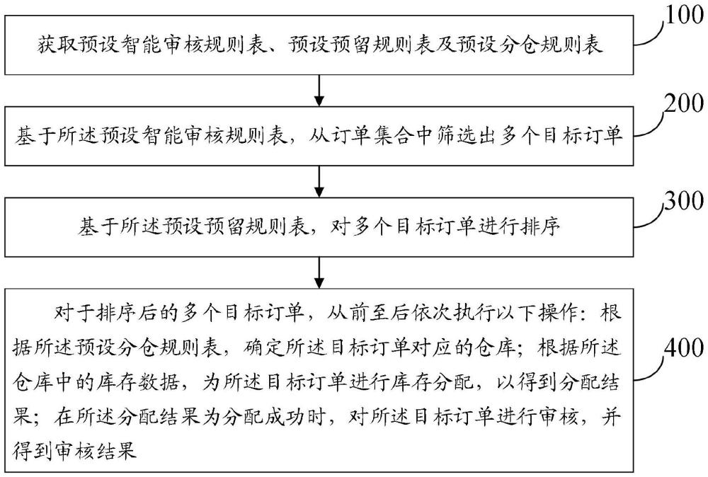 一種智能訂單審核方法、裝置及介質(zhì)與流程