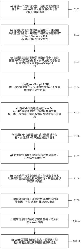 一種應(yīng)用于自助終端的web頁面交互技術(shù)的制作方法