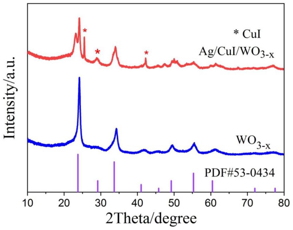 一種納米Ag和納米CuI共負載WO3-x材料、制備方法及應(yīng)用